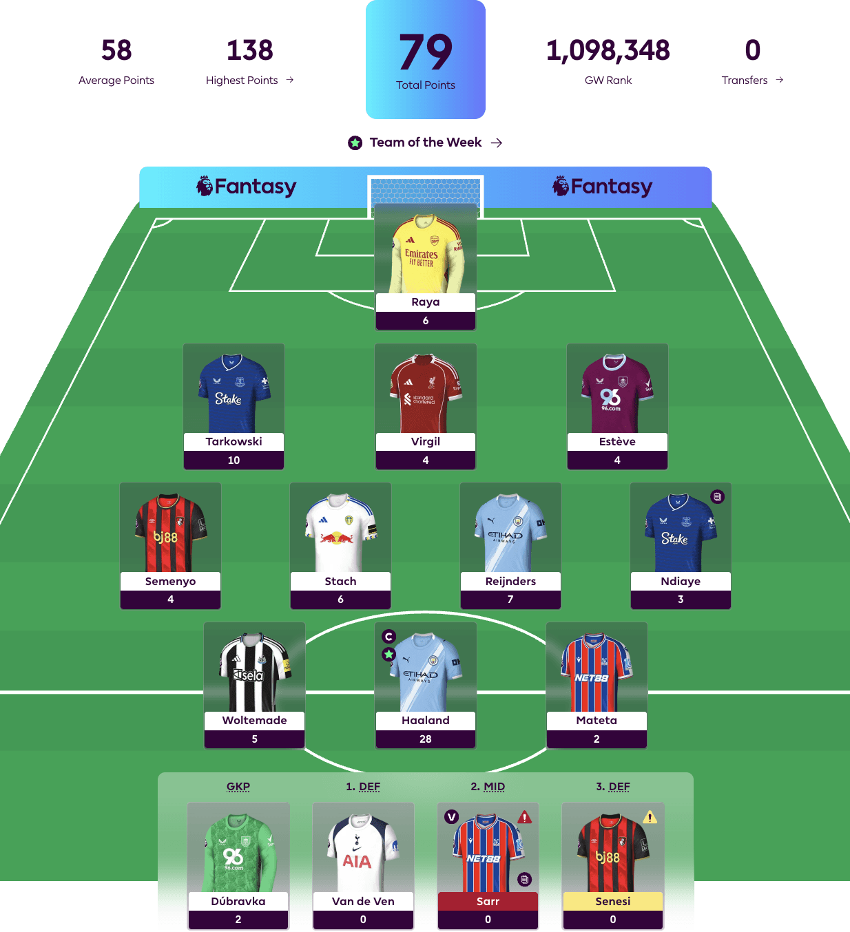 New FPL Season Highlight