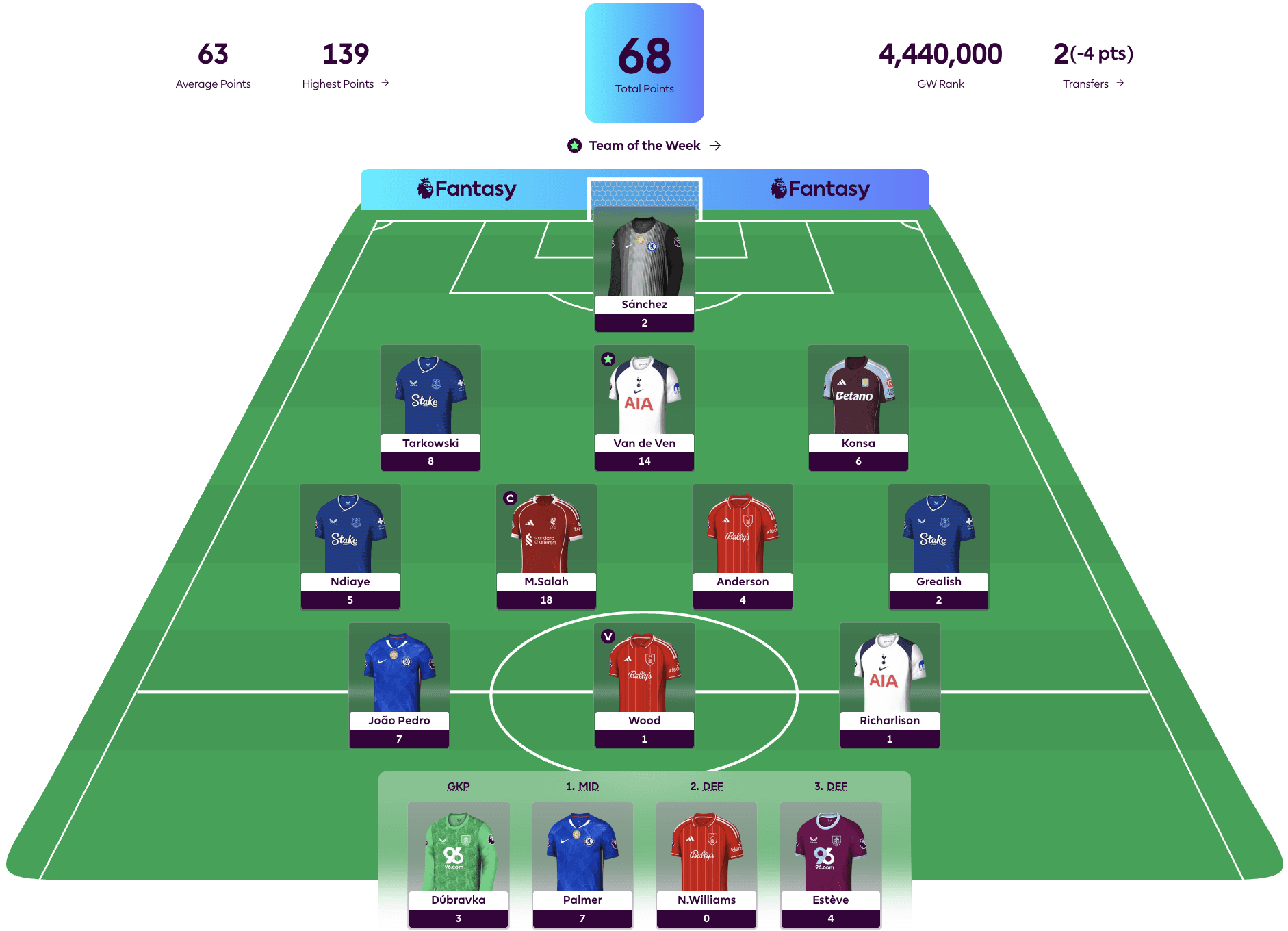 New FPL Season Highlight