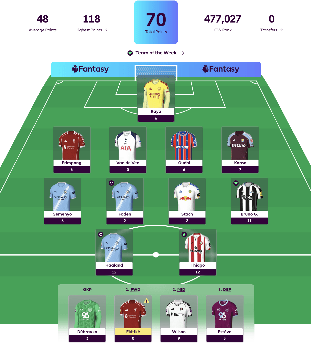 New FPL Season Highlight