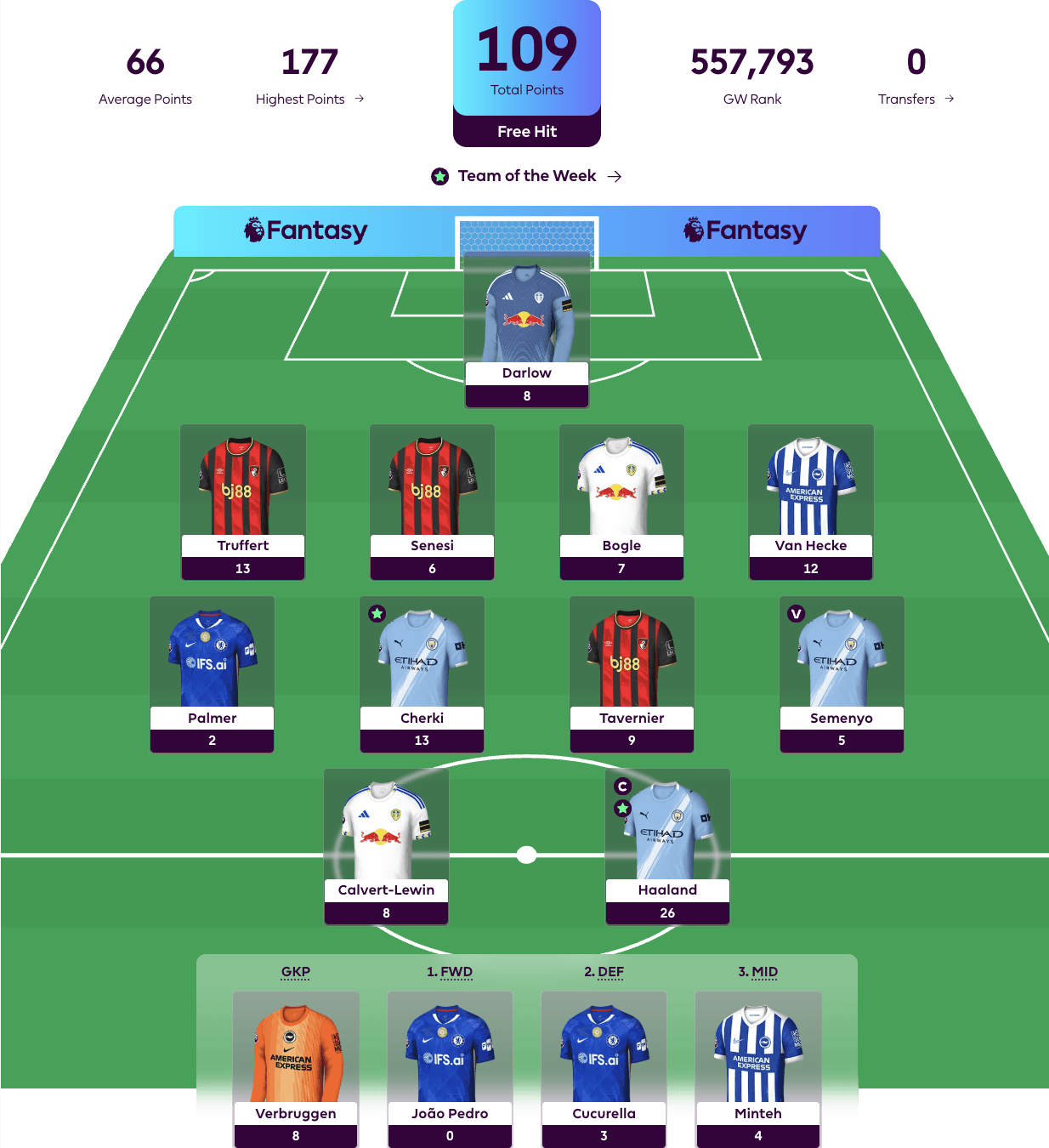 New FPL Season Highlight